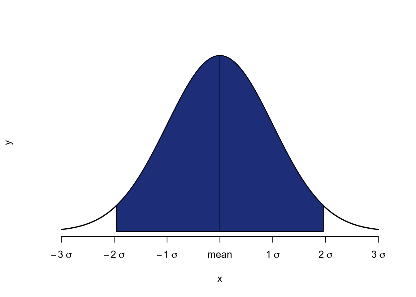 \label{fig:95}95 Percent Confidence Interval around the Mean