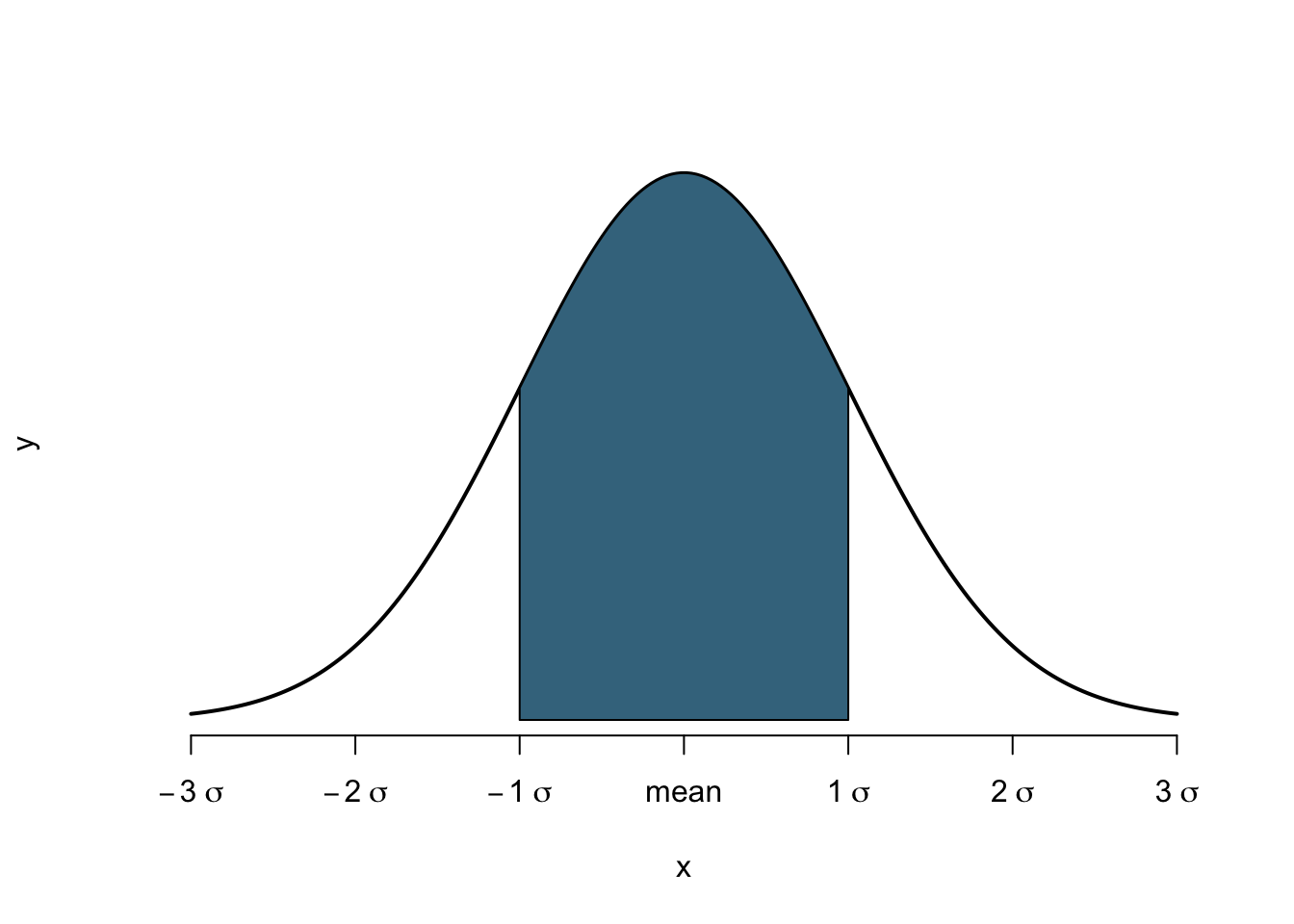 \label{fig:area68}Area under the Normal Distribution