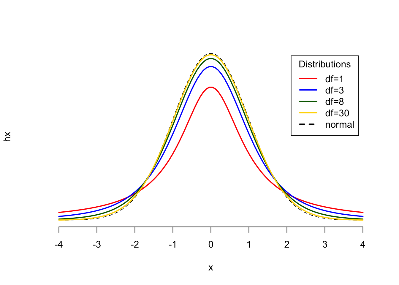 \label{fig:tdistribution}Comparison of t-Distributions