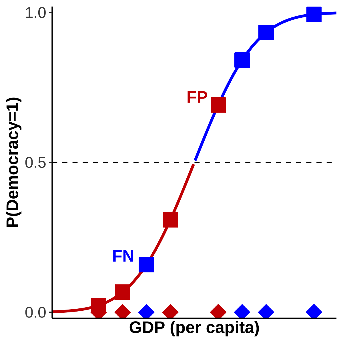 \label{fig:tntp1}False Negatives and False Positives