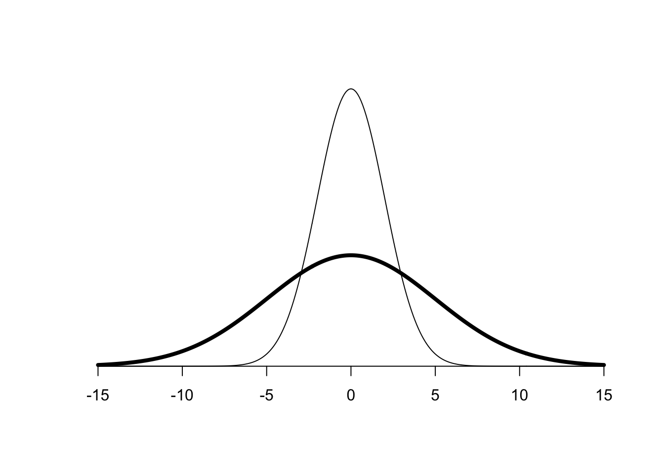 \label{fig:distribution}Distributions with different Standard Deviations