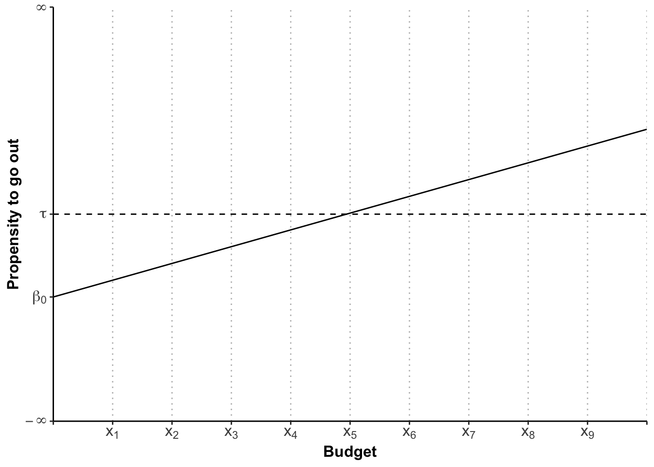 \label{fig:out}Effect of Budget on Propensity to Go Out