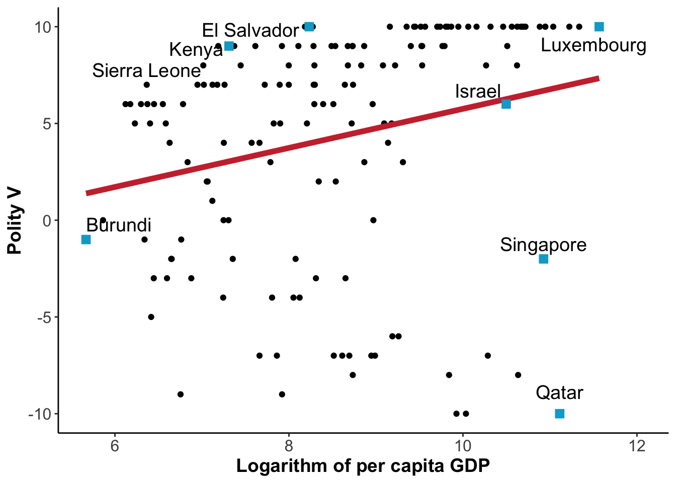 \label{fig:modern}Democracy and Development in 2015